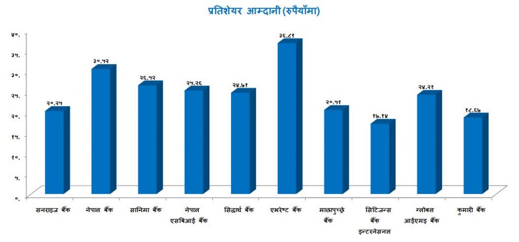 यस्तो छ दश बैंकको प्रतिशेयर आम्दानी, एभरेष्ट बैंकको सबैभन्दा बढी