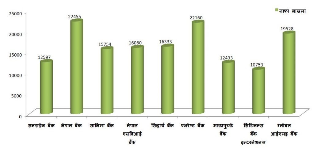 हेर्नुहोस् चालु आर्थिक वर्षको तेस्रो त्रैमास सम्ममा कुन कुन बैंकले कति कमाए