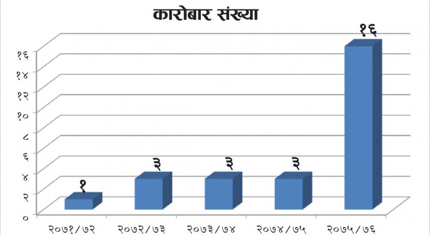 डिबेञ्चर बजार सीमित समुहको हातमा