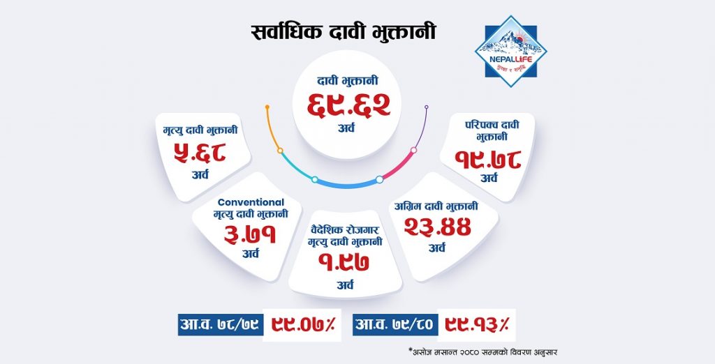 नेपाल लाइफद्वारा ६९.६२ अर्बको दाबी भुक्तानी
